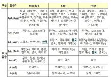 S&P, 한국 국가신용등급 ‘AA’ 유지…등급전망 ‘안정적’