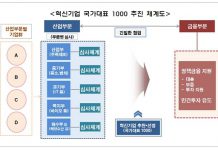 정부, 국가대표 혁신기업 321곳 추가 선정…대출·보증·투자 지원