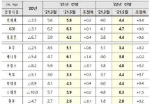 OECD, 한국 올해 성장률 3.8% 전망…3월보다 0.5%p 상향