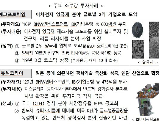 소재·부품·장비 정책펀드 조성액 1조원 돌파