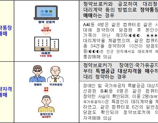 부정청약·불법공급 299건 수사의뢰…불법행위자 10년간 청약 제한