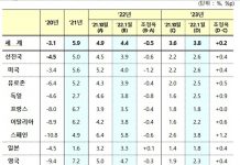 IMF, 올해 한국 성장률 전망 3.0%로 낮춰··· 주요국보다 소폭 조정