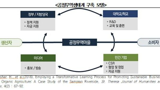 경기연구원 “공정무역 활성화 위해 가치사슬 생태계 구축 등 필요”