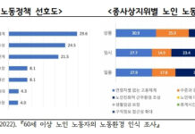 노인 노동자 97.6% “계속 일하고 싶다”… 경기연구원, 노인친화적 근로환경 조성 제안