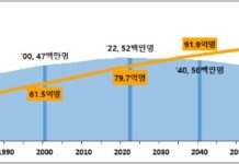2021년 장래인구추계를 반영한 세계와 한국의 인구현황 및 전망
