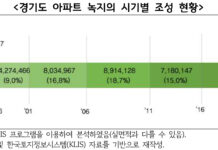 아파트 녹지, 그린인프라로 인정하고 민·관은 지원정책 적극 추진해야