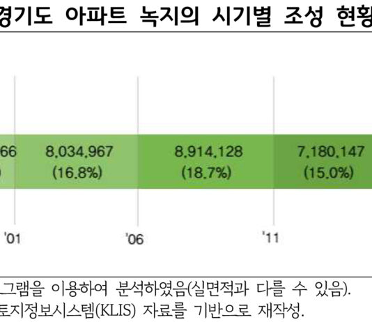 아파트 녹지, 그린인프라로 인정하고 민·관은 지원정책 적극 추진해야