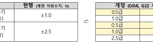 전기차 충전기에도 등급제 도입…운전자 선택권 강화