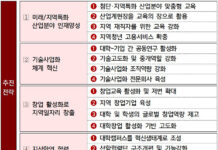항공우주 등 첨단산업 인재양성…연내 ‘특별법 시행령’ 제정도